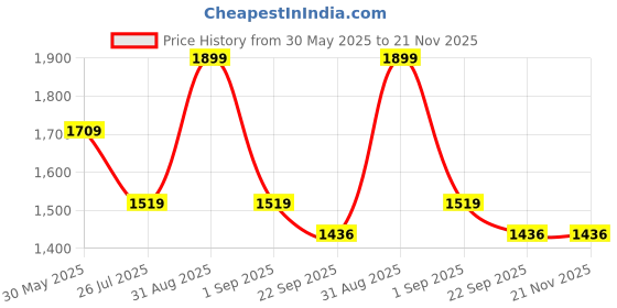 myntra.com House This Yellow & White Botanical Garden Table Runner house this Price History Graph from 30 May 2025 to 21 Nov 2025