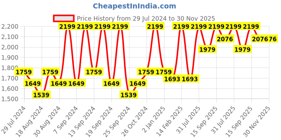 myntra.com House This Yellow & White Printed Cotton 8-Seater Table Cover house this Price History Graph from 29 Jul 2024 to 29 Nov 2025