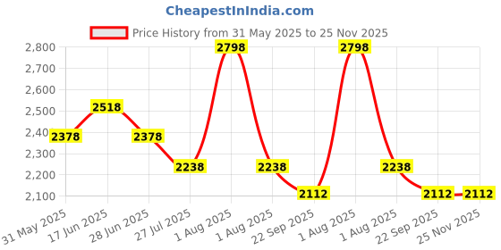 myntra.com House This Yellow & White Set of 2 Floral Rectangle Cushion Covers house this Price History Graph from 31 May 2025 to 24 Nov 2025