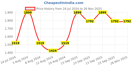 myntra.com House This Yellow Leaves Printed 6 Sector Table Cover house this Price History Graph from 24 Jul 2024 to 26 Nov 2025