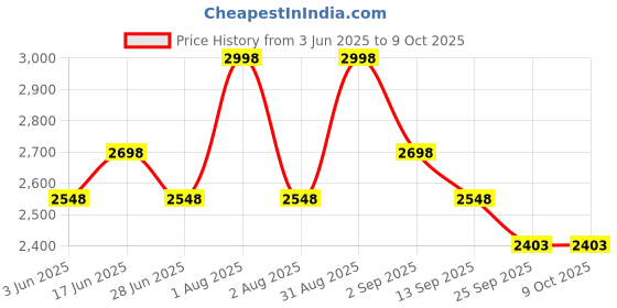 myntra.com House This Yellow Set of 2 Abstract Rectangle Cushion Covers house this Price History Graph from 3 Jun 2025 to 9 Oct 2025