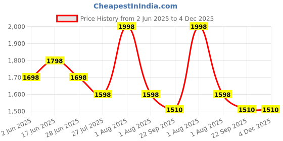 myntra.com House This Yellow Set of 2 Floral Square Cushion Covers house this Price History Graph from 2 Jun 2025 to 4 Dec 2025