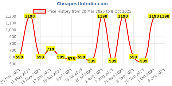 myntra.com House This Zafraan 2-Pcs Rust Textured Table Placemats house this Price History Graph from 20 Mar 2025 to 8 Oct 2025