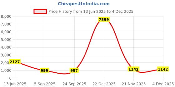 myntra.com HouseOfCommon Floral Printed Empire Pure Cotton Kurta With Trousers And Dupatta houseofcommon Price History Graph from 13 Jun 2025 to 3 Dec 2025