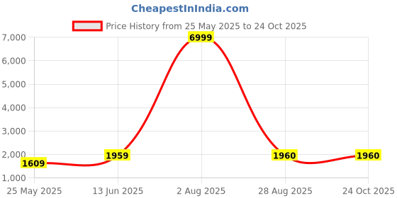 myntra.com HouseOfCommon Floral Yoke Design Chanderi Silk Straight Kurta With Trousers & Dupatta houseofcommon Price History Graph from 25 May 2025 to 23 Oct 2025
