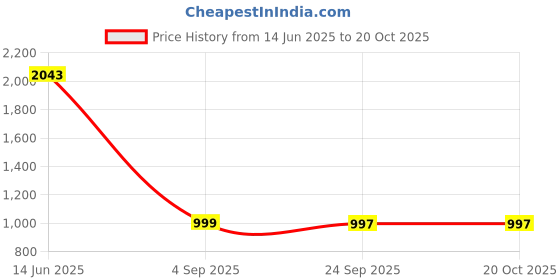 myntra.com HouseOfCommon Floral Yoke Design Sequnnied Anarkali Kurta With Trousers & Dupatta houseofcommon Price History Graph from 14 Jun 2025 to 19 Oct 2025