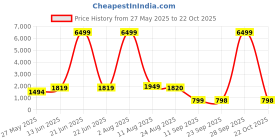 myntra.com HouseOfCommon Floral Yoke Design Sequnnied Art Silk Straight Kurta With Trousers & Dupatta houseofcommon Price History Graph from 27 May 2025 to 22 Oct 2025