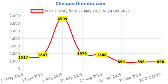 myntra.com HouseOfCommon Floral Yoke Design Sequnnied Straight Kurta With Trousers & Dupatta houseofcommon Price History Graph from 27 May 2025 to 23 Oct 2025