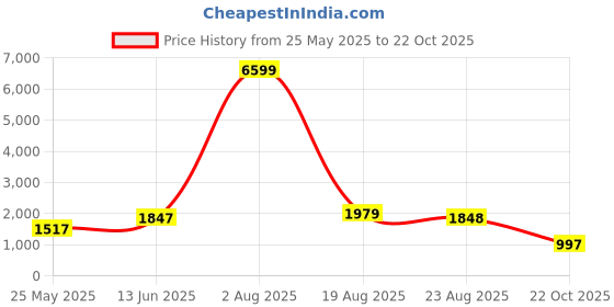 myntra.com HouseOfCommon Floral Yoke Design Sequnnied Straight Kurta With Trousers & Dupatta houseofcommon Price History Graph from 25 May 2025 to 22 Oct 2025