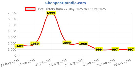 myntra.com HouseOfCommon Floral Yoke Design Sequnnied Straight Kurta With Trousers & Dupatta houseofcommon Price History Graph from 27 May 2025 to 15 Oct 2025