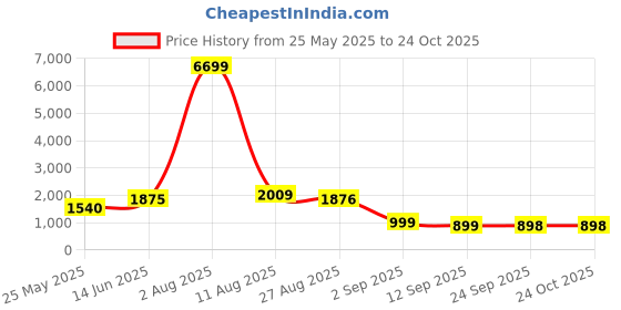 myntra.com HouseOfCommon Floral Yoke Design Sequnnied Straight Kurta With Trousers & Dupatta houseofcommon Price History Graph from 25 May 2025 to 23 Oct 2025