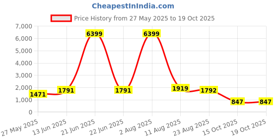 myntra.com HouseOfCommon Floral Yoke Design Sequnnied Straight Kurta With Trousers & Dupatta houseofcommon Price History Graph from 27 May 2025 to 17 Oct 2025