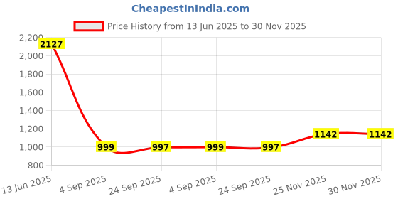 myntra.com HouseOfCommon Women Embroidered Chanderi Cotton Kurta with Trousers & Dupatta houseofcommon Price History Graph from 13 Jun 2025 to 29 Nov 2025