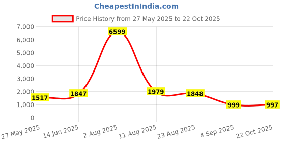 myntra.com HouseOfCommon Women Ethnic Motifs Embroidered Regular Sequinned Kurta with Trousers & With Dupatta houseofcommon Price History Graph from 27 May 2025 to 22 Oct 2025