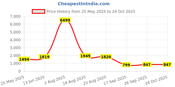 myntra.com HouseOfCommon Women Ethnic Motifs Embroidered Regular Sequinned Kurta with Trousers & With Dupatta houseofcommon Price History Graph from 25 May 2025 to 23 Oct 2025