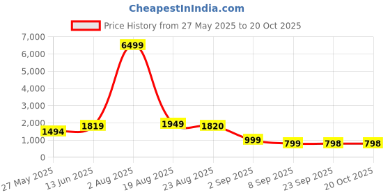 myntra.com HouseOfCommon Women Ethnic Motifs Embroidered Sequinned Kurta with Trousers & Dupatta houseofcommon Price History Graph from 27 May 2025 to 19 Oct 2025