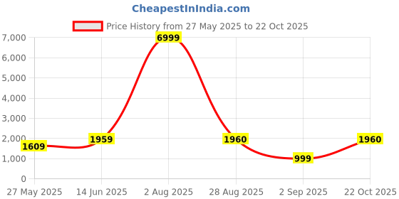 myntra.com HouseOfCommon Women Ethnic Motifs Printed Kurta V-Neck with Trousers & With Dupatta houseofcommon Price History Graph from 27 May 2025 to 22 Oct 2025