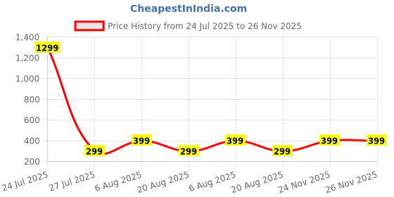 myntra.com HOUSEOFTRENDZZ 18K Gold-Plated Stainless Steel Contemporary Studs houseoftrendzz Price History Graph from 24 Jul 2025 to 26 Nov 2025