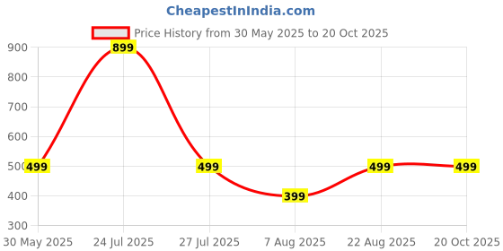 myntra.com HOUSEOFTRENDZZ Contemporary Drop Earrings houseoftrendzz Price History Graph from 30 May 2025 to 20 Oct 2025