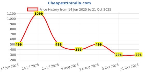 myntra.com HOUSEOFTRENDZZ Contemporary Drop Earrings houseoftrendzz Price History Graph from 14 Jun 2025 to 21 Oct 2025