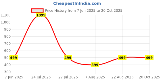 myntra.com HOUSEOFTRENDZZ Contemporary Drop Earrings houseoftrendzz Price History Graph from 7 Jun 2025 to 20 Oct 2025