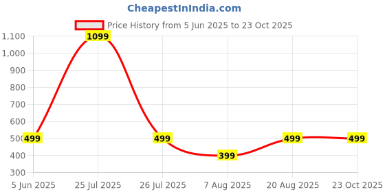 myntra.com HOUSEOFTRENDZZ Contemporary Drop Earrings houseoftrendzz Price History Graph from 5 Jun 2025 to 23 Oct 2025