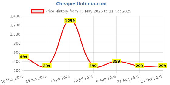 myntra.com HOUSEOFTRENDZZ Contemporary Drop Earrings houseoftrendzz Price History Graph from 30 May 2025 to 20 Oct 2025