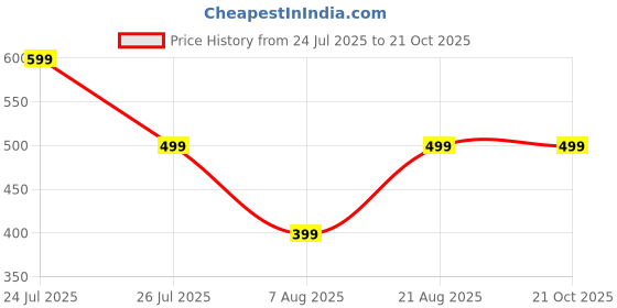 myntra.com HOUSEOFTRENDZZ Contemporary Drop Earrings houseoftrendzz Price History Graph from 24 Jul 2025 to 20 Oct 2025