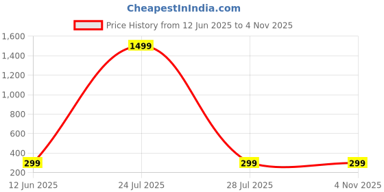 myntra.com atraer HOUSEOFTRENDZZ Contemporary Drop Earrings atraer Price History Graph from 12 Jun 2025 to 3 Nov 2025