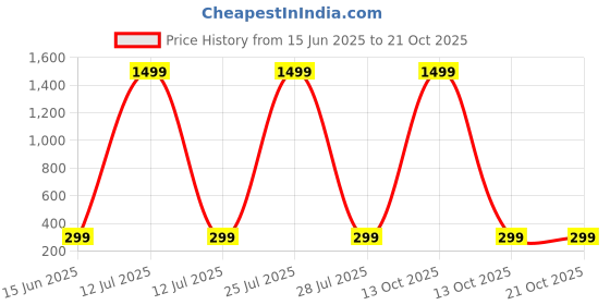 myntra.com atraer HOUSEOFTRENDZZ Contemporary Drop Earrings atraer Price History Graph from 15 Jun 2025 to 21 Oct 2025