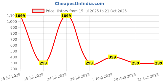 myntra.com HOUSEOFTRENDZZ Contemporary Drop Earrings houseoftrendzz Price History Graph from 15 Jul 2025 to 20 Oct 2025