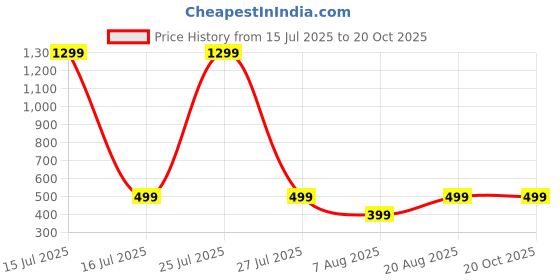myntra.com HOUSEOFTRENDZZ Contemporary Drop Earrings houseoftrendzz Price History Graph from 15 Jul 2025 to 20 Oct 2025