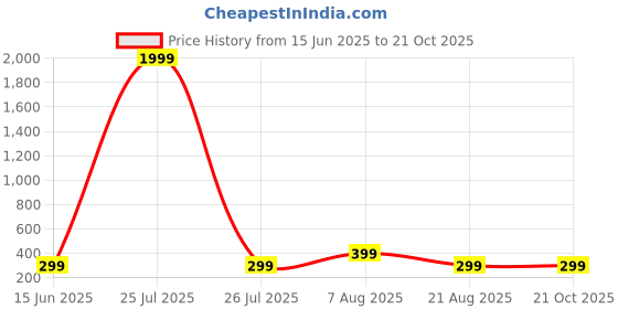 myntra.com HOUSEOFTRENDZZ Contemporary Drop Earrings houseoftrendzz Price History Graph from 15 Jun 2025 to 20 Oct 2025