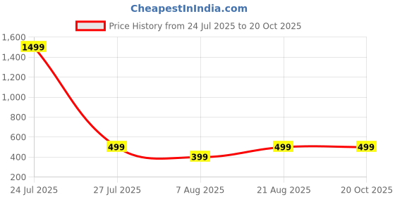 myntra.com HOUSEOFTRENDZZ Contemporary Drop Earrings houseoftrendzz Price History Graph from 24 Jul 2025 to 20 Oct 2025
