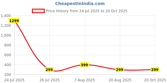 myntra.com HOUSEOFTRENDZZ Contemporary Drop Earrings houseoftrendzz Price History Graph from 24 Jul 2025 to 20 Oct 2025