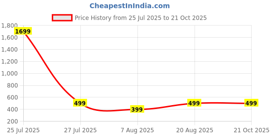 myntra.com HOUSEOFTRENDZZ Contemporary Drop Earrings houseoftrendzz Price History Graph from 25 Jul 2025 to 20 Oct 2025