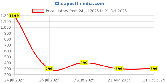 myntra.com HOUSEOFTRENDZZ Contemporary Drop Earrings houseoftrendzz Price History Graph from 24 Jul 2025 to 20 Oct 2025