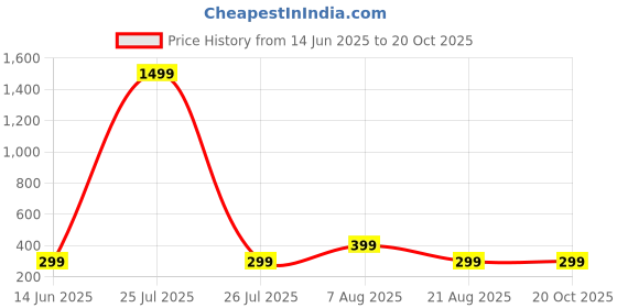 myntra.com HOUSEOFTRENDZZ Contemporary Drop Earrings houseoftrendzz Price History Graph from 14 Jun 2025 to 20 Oct 2025