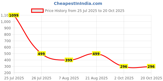 myntra.com HOUSEOFTRENDZZ Contemporary Drop Earrings houseoftrendzz Price History Graph from 25 Jul 2025 to 20 Oct 2025