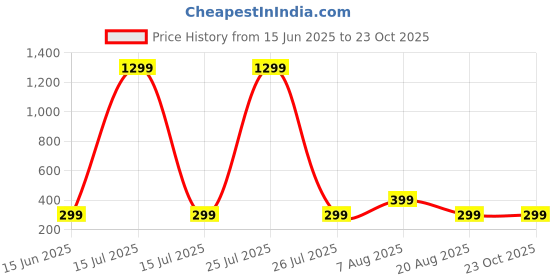 myntra.com HOUSEOFTRENDZZ Contemporary Drop Earrings houseoftrendzz Price History Graph from 15 Jun 2025 to 23 Oct 2025