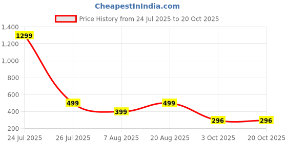 myntra.com HOUSEOFTRENDZZ Contemporary Drop Earrings houseoftrendzz Price History Graph from 24 Jul 2025 to 20 Oct 2025