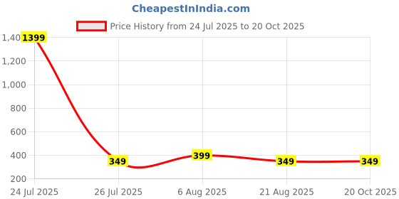 myntra.com HOUSEOFTRENDZZ Contemporary Drop Earrings houseoftrendzz Price History Graph from 24 Jul 2025 to 20 Oct 2025