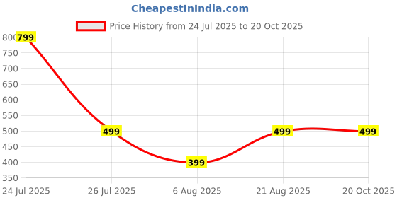 myntra.com HOUSEOFTRENDZZ Contemporary Drop Earrings houseoftrendzz Price History Graph from 24 Jul 2025 to 20 Oct 2025