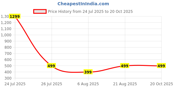 myntra.com HOUSEOFTRENDZZ Contemporary Drop Earrings houseoftrendzz Price History Graph from 24 Jul 2025 to 20 Oct 2025