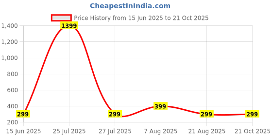 myntra.com HOUSEOFTRENDZZ Contemporary Drop Earrings houseoftrendzz Price History Graph from 15 Jun 2025 to 21 Oct 2025
