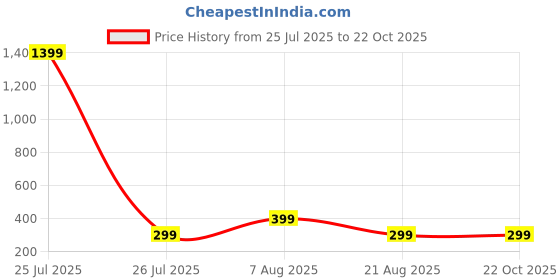 myntra.com HOUSEOFTRENDZZ Contemporary Drop Earrings houseoftrendzz Price History Graph from 25 Jul 2025 to 21 Oct 2025