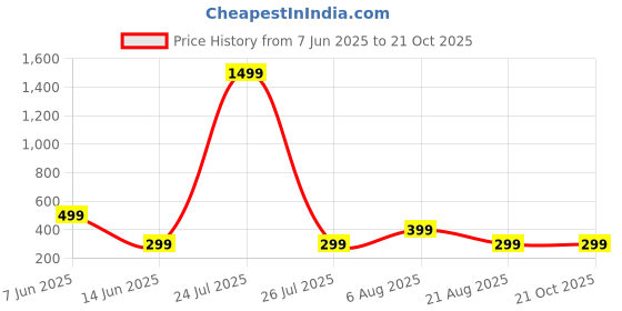 myntra.com HOUSEOFTRENDZZ Contemporary Ear Cuff Earrings houseoftrendzz Price History Graph from 7 Jun 2025 to 21 Oct 2025