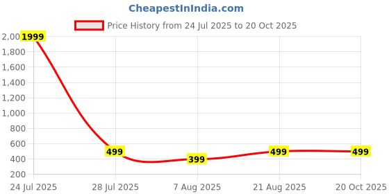 myntra.com HOUSEOFTRENDZZ Contemporary Ear Cuff Earrings houseoftrendzz Price History Graph from 24 Jul 2025 to 20 Oct 2025