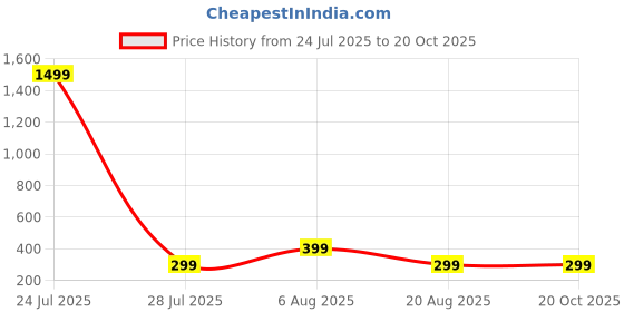 myntra.com HOUSEOFTRENDZZ Contemporary Ear Cuff Earrings houseoftrendzz Price History Graph from 24 Jul 2025 to 20 Oct 2025