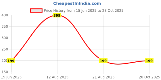 myntra.com HOUSEOFTRENDZZ Contemporary Ear Cuff Earrings houseoftrendzz Price History Graph from 15 Jun 2025 to 27 Oct 2025